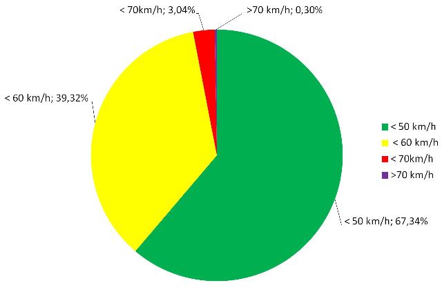 Kreisdiagramm zur Geschwindigkeitsmessung